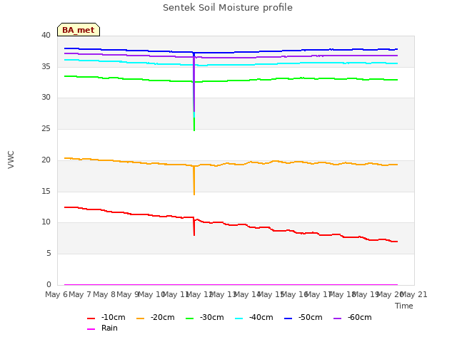 plot of Sentek Soil Moisture profile