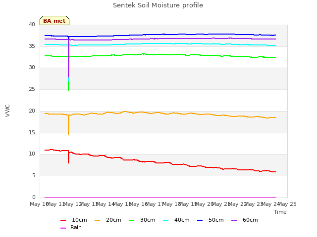 plot of Sentek Soil Moisture profile