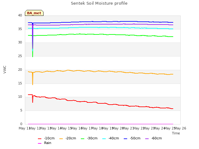 plot of Sentek Soil Moisture profile
