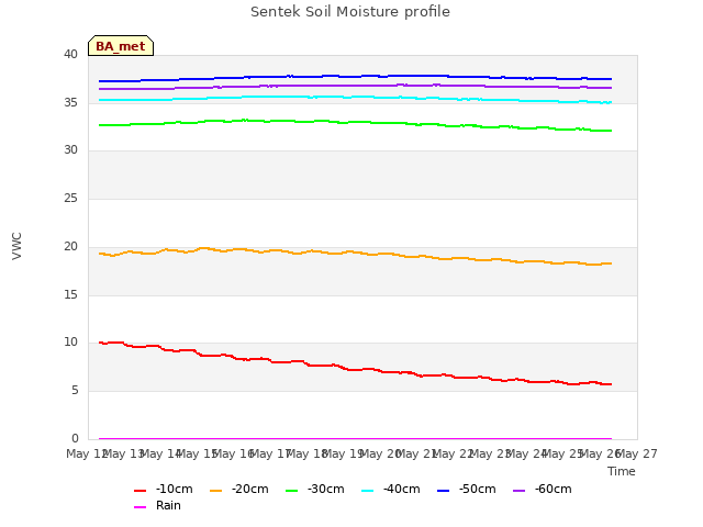 plot of Sentek Soil Moisture profile