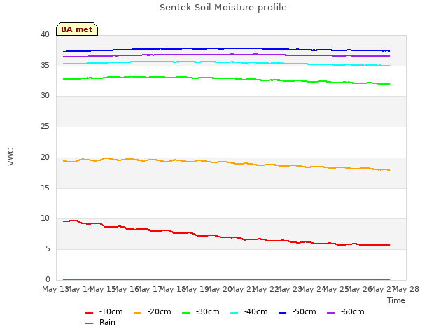 plot of Sentek Soil Moisture profile