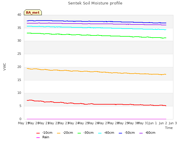 plot of Sentek Soil Moisture profile