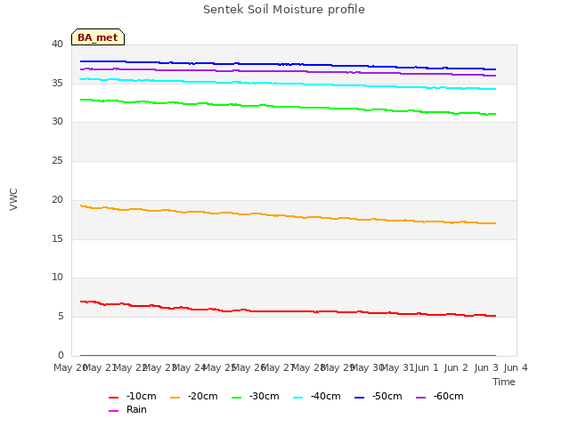 plot of Sentek Soil Moisture profile