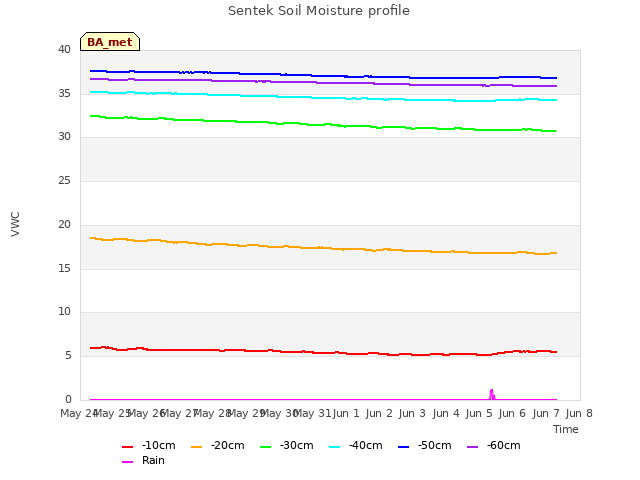 plot of Sentek Soil Moisture profile