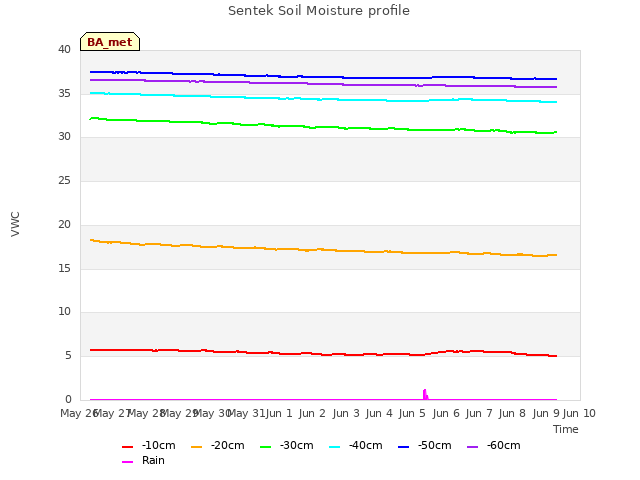 plot of Sentek Soil Moisture profile