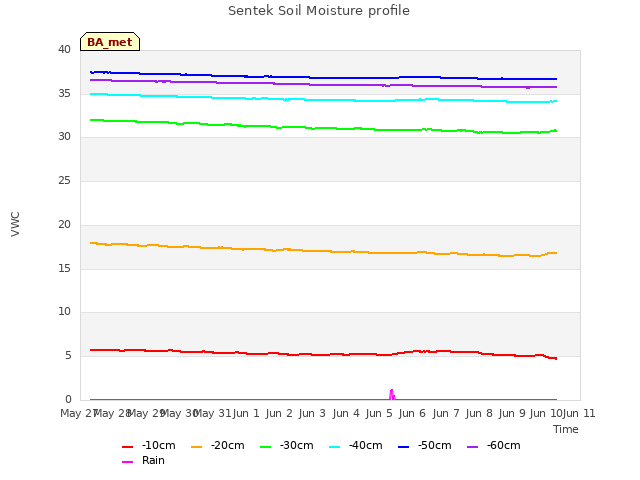 plot of Sentek Soil Moisture profile