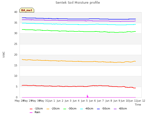 plot of Sentek Soil Moisture profile