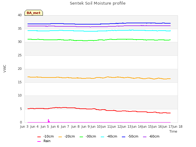 plot of Sentek Soil Moisture profile