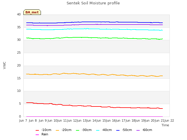 plot of Sentek Soil Moisture profile