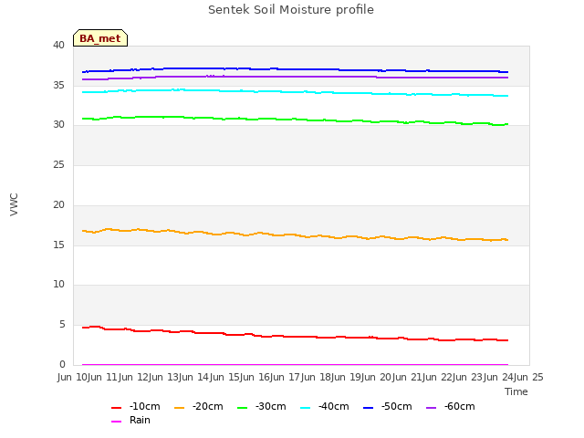 plot of Sentek Soil Moisture profile