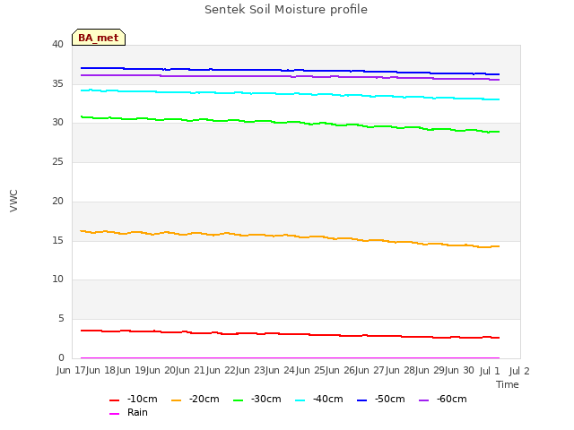 plot of Sentek Soil Moisture profile