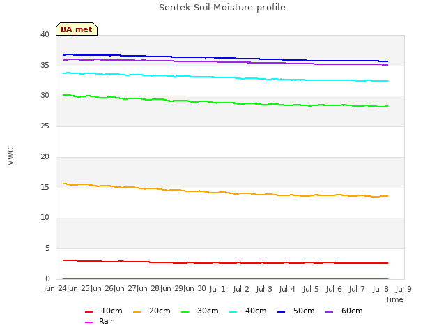 plot of Sentek Soil Moisture profile