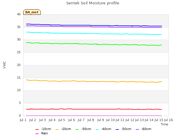 plot of Sentek Soil Moisture profile