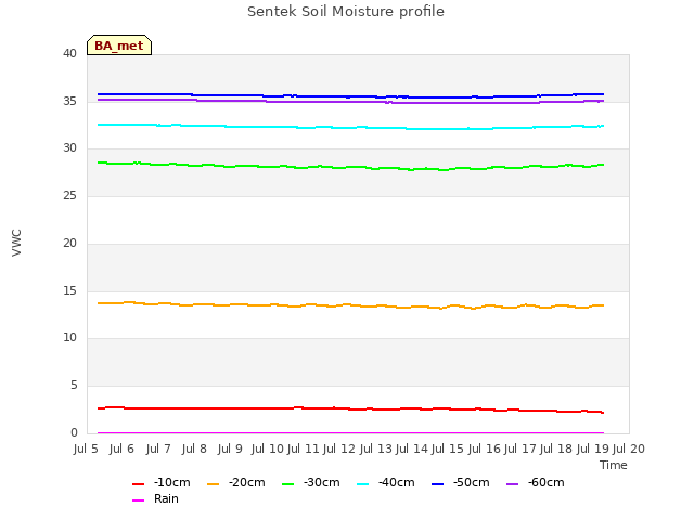 plot of Sentek Soil Moisture profile