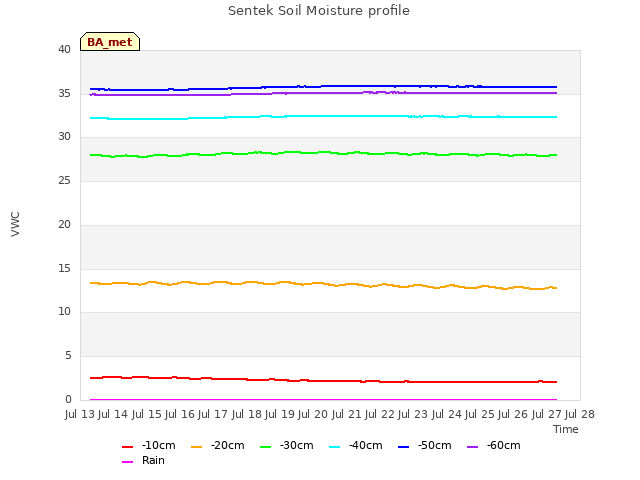plot of Sentek Soil Moisture profile