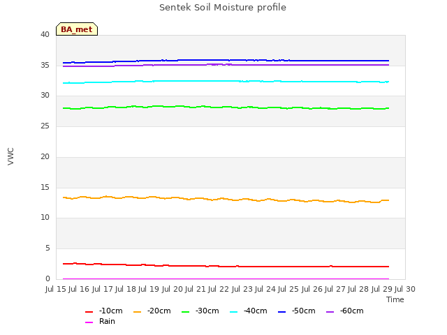 plot of Sentek Soil Moisture profile