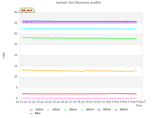 plot of Sentek Soil Moisture profile