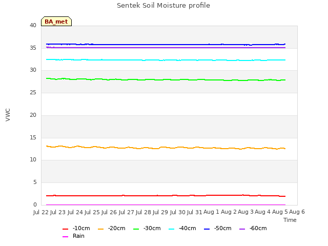 plot of Sentek Soil Moisture profile