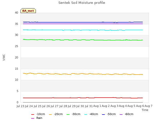 plot of Sentek Soil Moisture profile