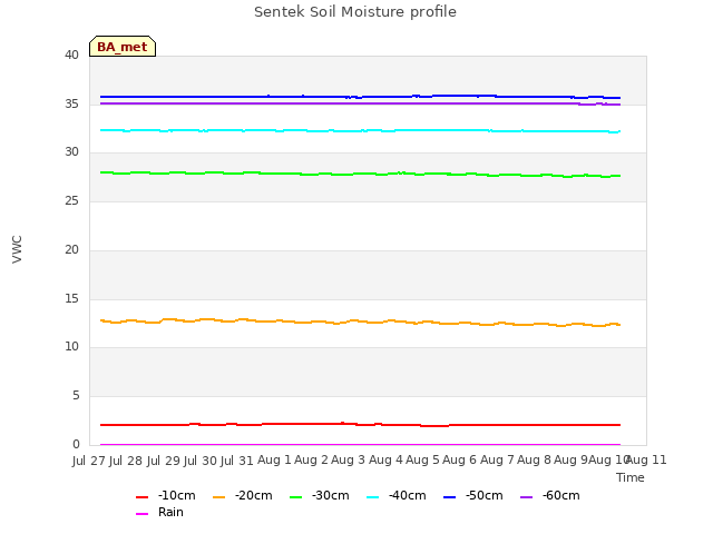 plot of Sentek Soil Moisture profile