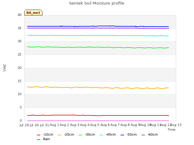 plot of Sentek Soil Moisture profile