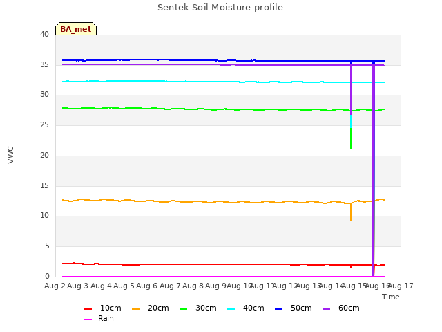 plot of Sentek Soil Moisture profile