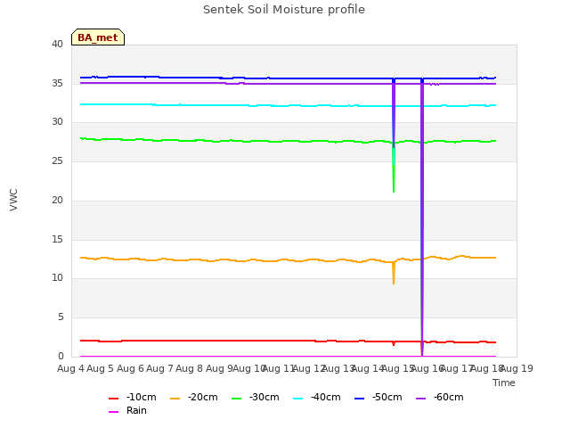 plot of Sentek Soil Moisture profile