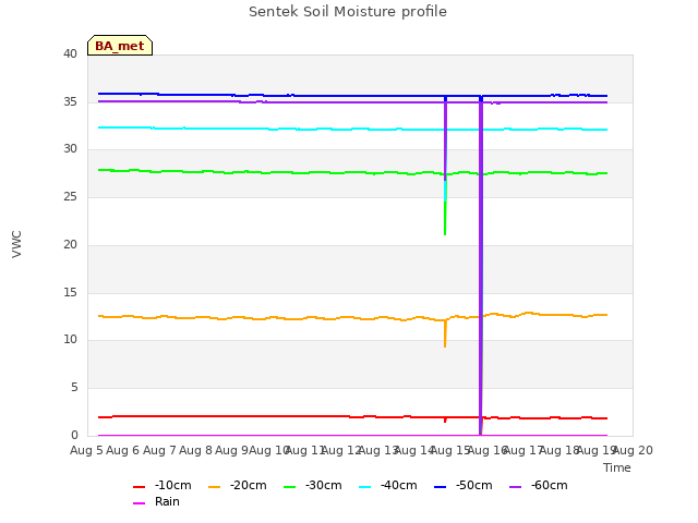 plot of Sentek Soil Moisture profile