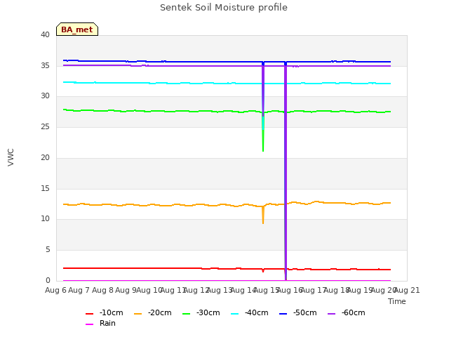 plot of Sentek Soil Moisture profile