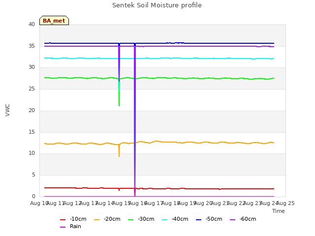 plot of Sentek Soil Moisture profile