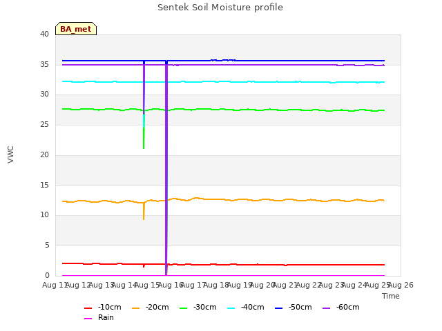 plot of Sentek Soil Moisture profile