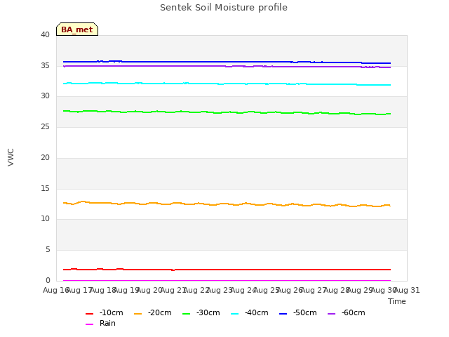 plot of Sentek Soil Moisture profile