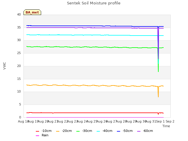 plot of Sentek Soil Moisture profile