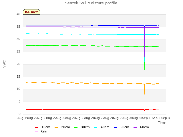 plot of Sentek Soil Moisture profile