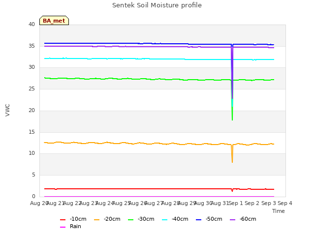 plot of Sentek Soil Moisture profile