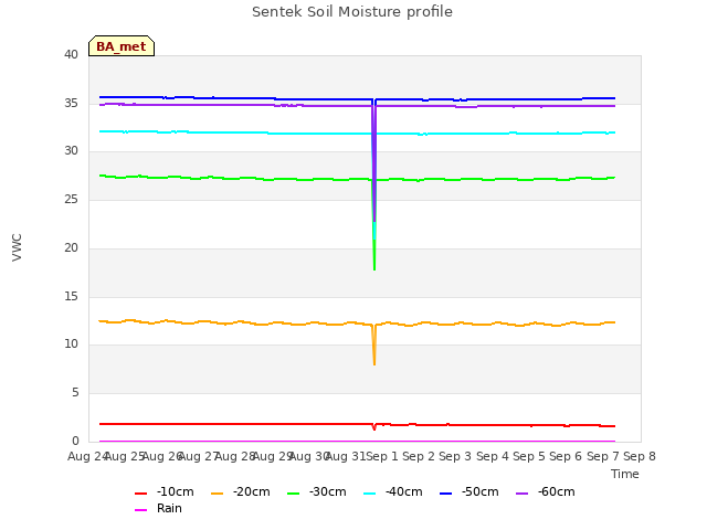 plot of Sentek Soil Moisture profile