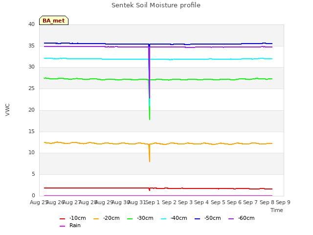 plot of Sentek Soil Moisture profile