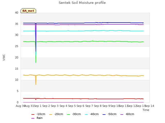 plot of Sentek Soil Moisture profile