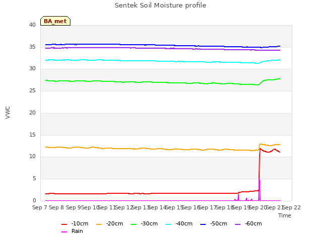 plot of Sentek Soil Moisture profile