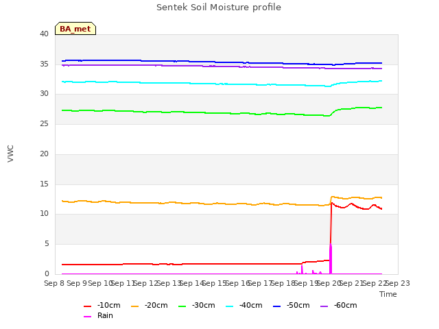 plot of Sentek Soil Moisture profile