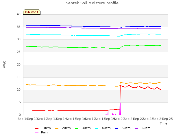 plot of Sentek Soil Moisture profile