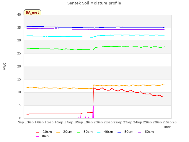 plot of Sentek Soil Moisture profile