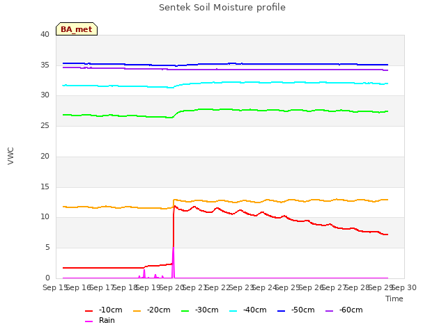 plot of Sentek Soil Moisture profile