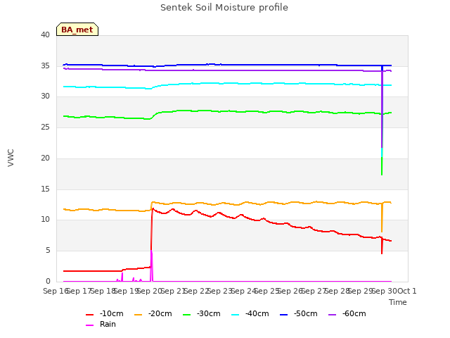 plot of Sentek Soil Moisture profile