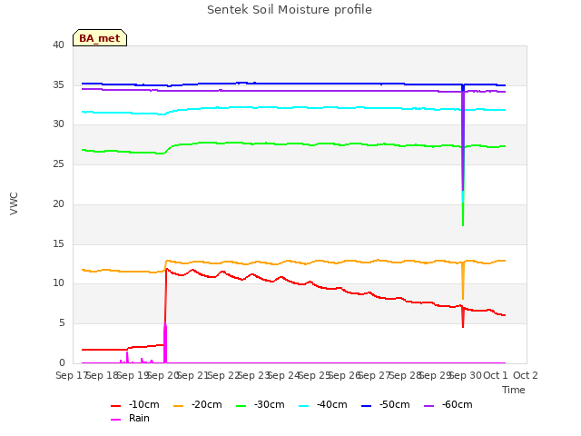 plot of Sentek Soil Moisture profile