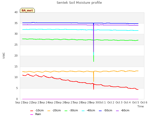 plot of Sentek Soil Moisture profile