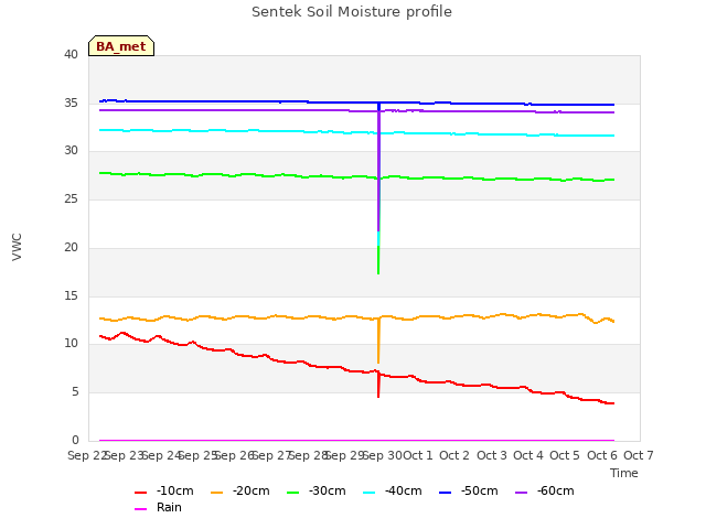 plot of Sentek Soil Moisture profile