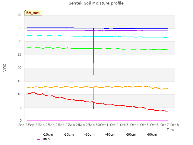 plot of Sentek Soil Moisture profile