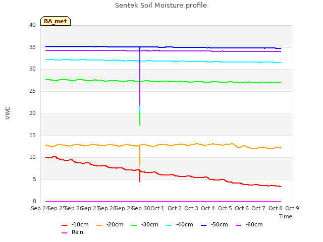 plot of Sentek Soil Moisture profile