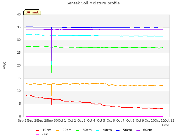 plot of Sentek Soil Moisture profile